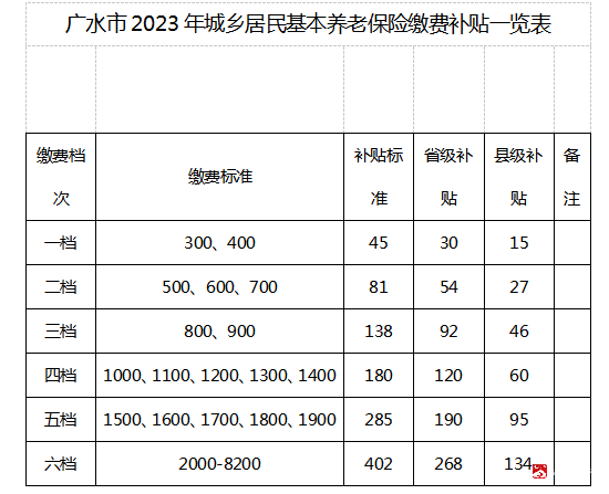 我市调整城乡居民基本养老保险缴费政策 ——缴费标准最高8200元，缴费补贴最高402元